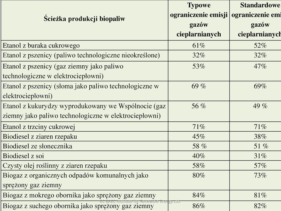 wyprodukowany we Wspólnocie (gaz ziemny jako paliwo technologiczne w elektrociepłowni) 53% 47% 69 % 69% 56 % 49 % Etanol z trzciny cukrowej 71% 71% Biodiesel z ziaren rzepaku 45% 38% Biodiesel ze