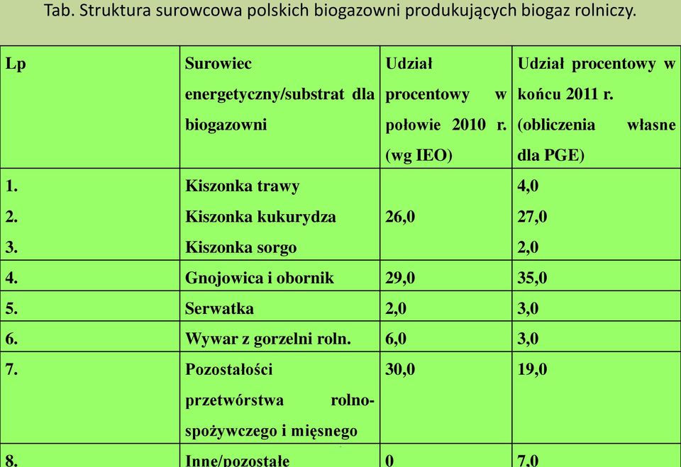 (obliczenia własne (wg IEO) dla PGE) 1. 2. 3. Kiszonka trawy Kiszonka kukurydza Kiszonka sorgo 26,0 4,0 27,0 2,0 4.