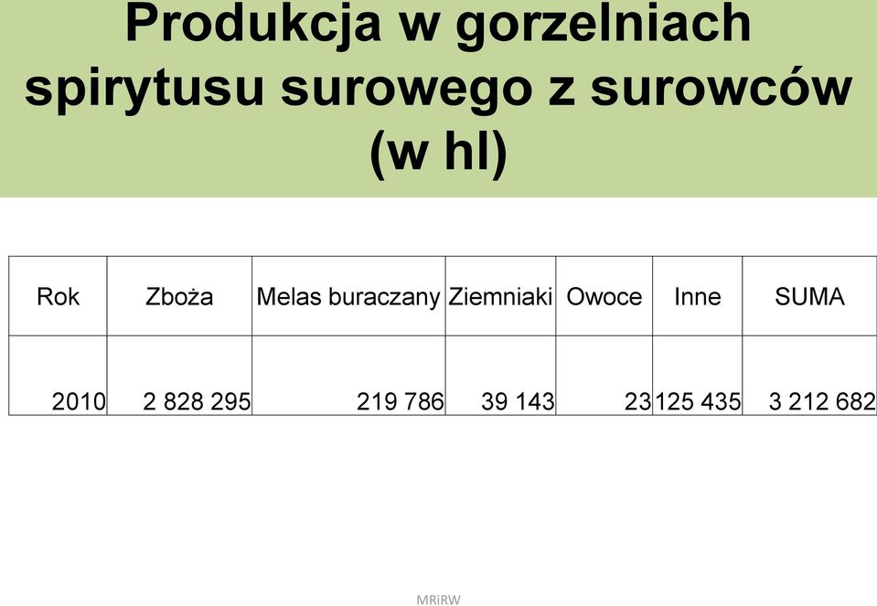 buraczany Ziemniaki Owoce Inne SUMA 2010 2