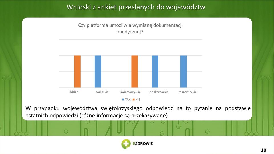 łódzkie podlaskie świętokrzyskie podkarpackie mazowieckie TAK NIE W