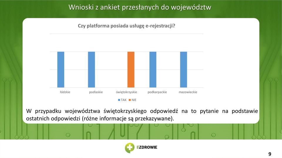 łódzkie podlaskie świętokrzyskie podkarpackie mazowieckie TAK NIE W