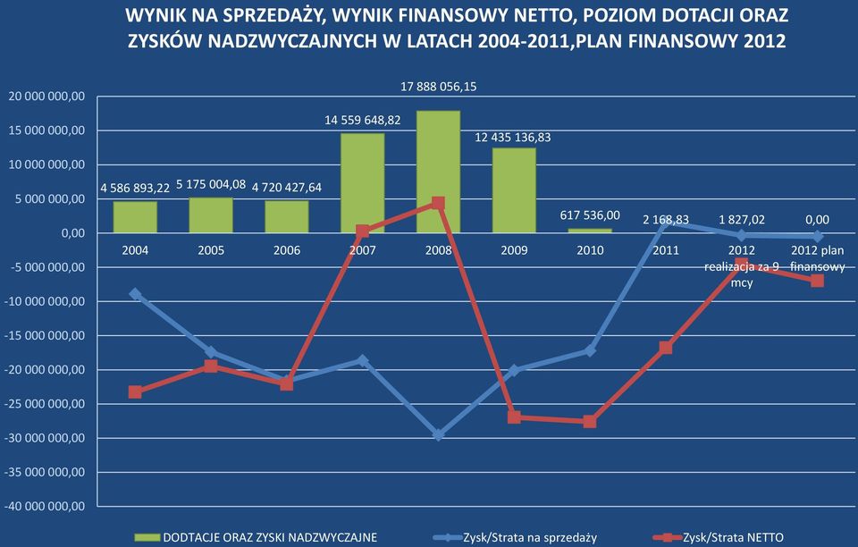 435 136,83 617 536,00 2 168,83 1 827,02 0,00 2004 2005 2006 2007 2008 2009 2010 2011 2012 realizacja za 9 mcy 2012 plan finansowy -15 000