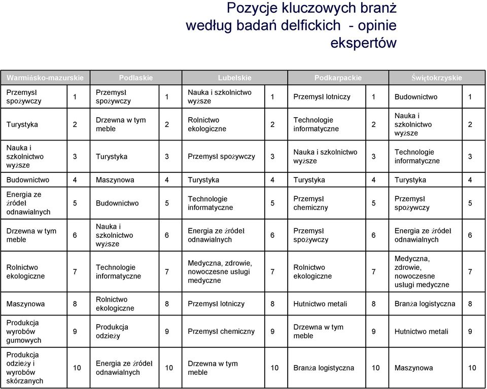 Przemysł spożywczy 3 Nauka i szkolnictwo wyższe 3 Technologie informatyczne 3 Budownictwo 4 Maszynowa 4 Turystyka 4 Turystyka 4 Turystyka 4 Energia ze źródeł odnawialnych 5 Budownictwo 5 Technologie