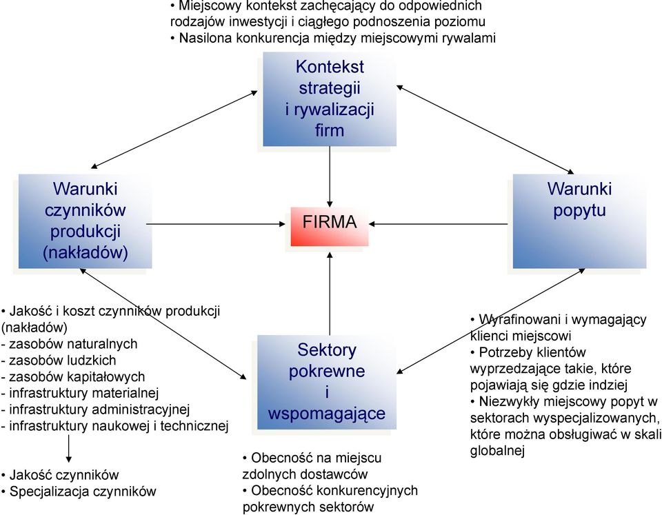 materialnej - infrastruktury administracyjnej - infrastruktury naukowej i technicznej Jakość czynników Specjalizacja czynników Sektory pokrewne i i wspomagające Obecność na miejscu zdolnych dostawców