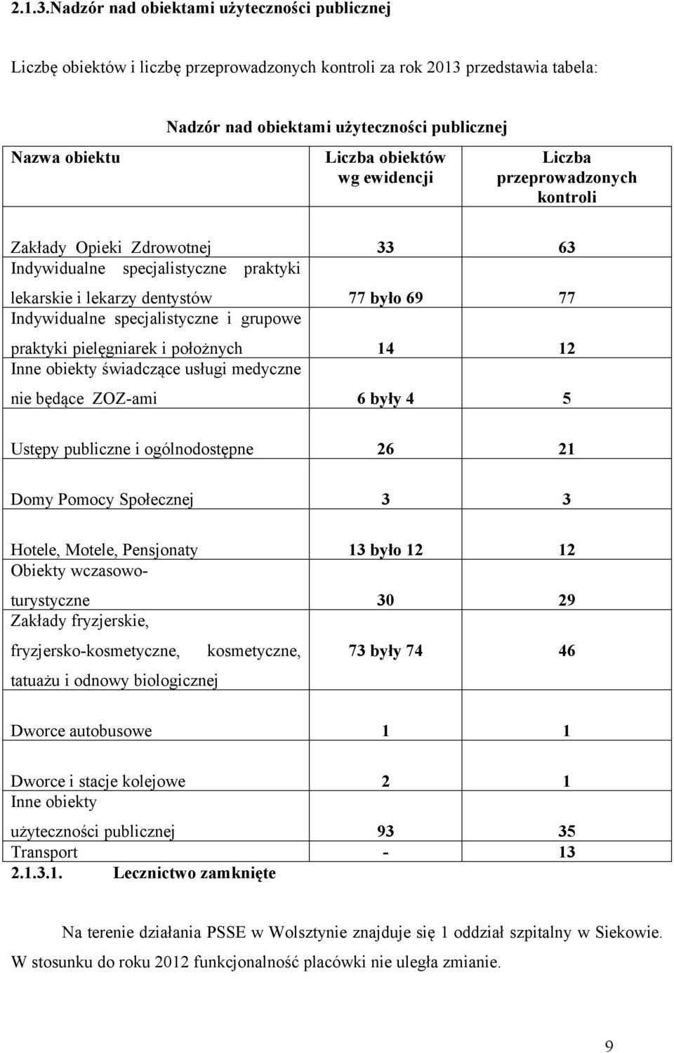 obiektów wg ewidencji Liczba przeprowadzonych kontroli Zakłady Opieki Zdrowotnej 33 63 Indywidualne specjalistyczne praktyki lekarskie i lekarzy dentystów 77 było 69 77 Indywidualne specjalistyczne i