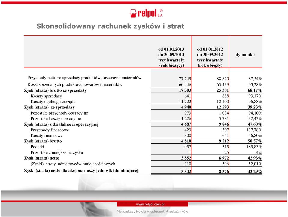 2012 trzy kwartały (rok ubiegły) dynamika Przychody netto ze sprzedaży produktów, towarów i materiałów 77 749 88 820 87,54% Koszt sprzedanych produktów, towarów i materiałów 60 446 63 439 95,28% Zysk