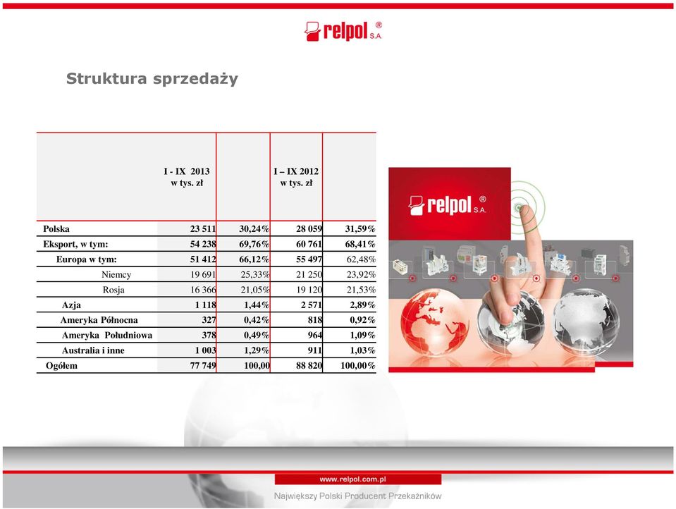 66,12% 55 497 62,48% Niemcy 19 691 25,33% 21 250 23,92% Rosja 16 366 21,05% 19 120 21,53% Azja 1 118 1,44%