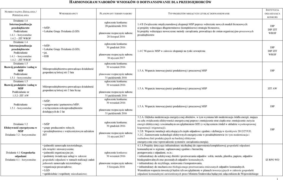 2 Efektywność energetyczna w Działanie 3.2 - Działanie 4.1 Gospodarka odpadami Działanie 4.