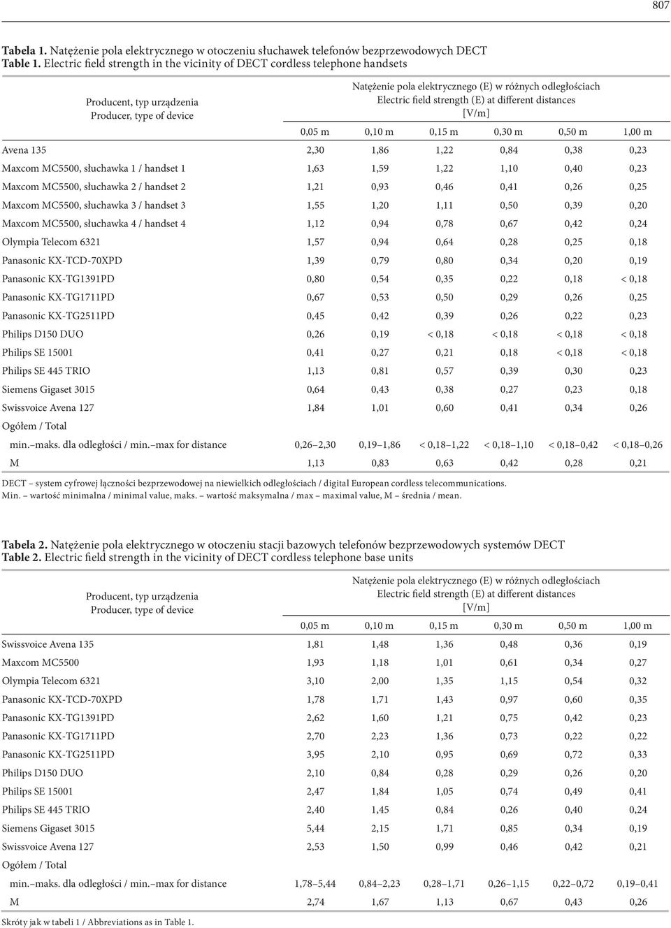 strength (E) at different distances [V/m] 0,05 m 0,10 m 0,15 m 0,30 m 0,50 m 1,00 m Avena 135 2,30 1,86 1,22 0,84 0,38 0,23 Maxcom MC5500, słuchawka 1 / handset 1 1,63 1,59 1,22 1,10 0,40 0,23 Maxcom