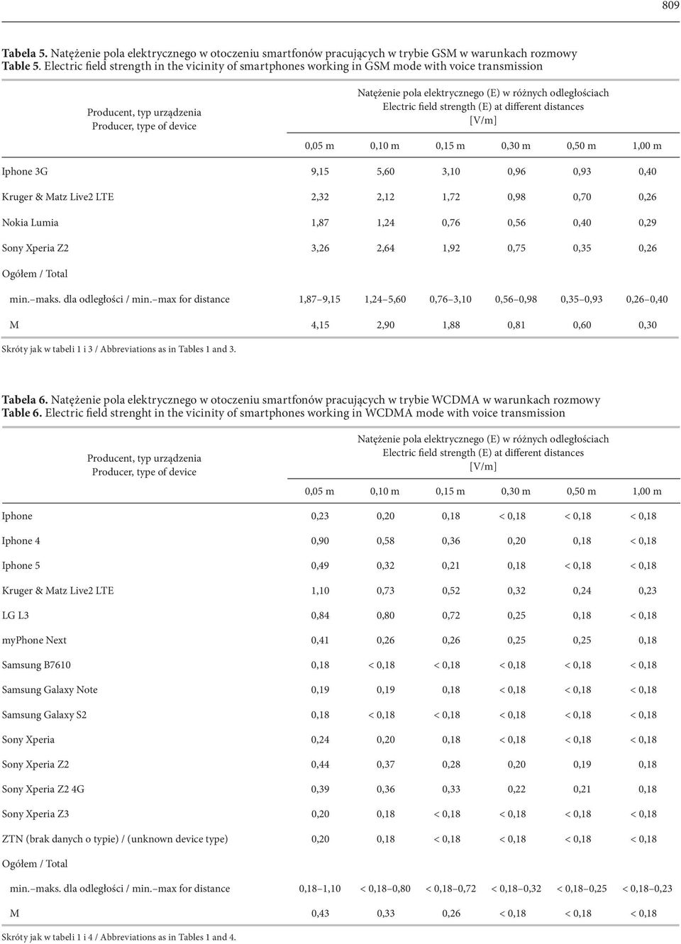 odległościach Electric field strength (E) at different distances [V/m] 0,05 m 0,10 m 0,15 m 0,30 m 0,50 m 1,00 m Iphone 3G 9,15 5,60 3,10 0,96 0,93 0,40 Kruger & Matz Live2 LTE 2,32 2,12 1,72 0,98