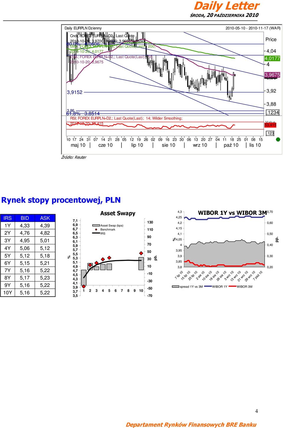 123 RSI; FOREX EURPLN=D2,; Last Quote(Last); 1; Wilder Smoothing; 2010-10-20; 53,15 Value 53,15 10 17 2 31 07 1 21 28 05 12 19 26 02 09 16 23 30 06 13 20 27 0 11 18 25 01 08 15 maj 10 cze 10 lip 10