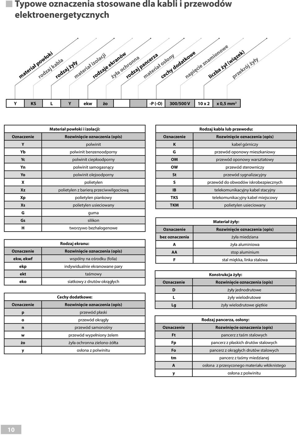 Rozwiięcie ozaczeia (opis) Y polwiit K kabel góriczy Yb polwiit bezeoopory G przewó opoowy mieszkaiowy Yc polwiit ciepłoopory OM przewó opoowy warsztatowy Y polwiit samogasący OW przewó sterowiczy Yo