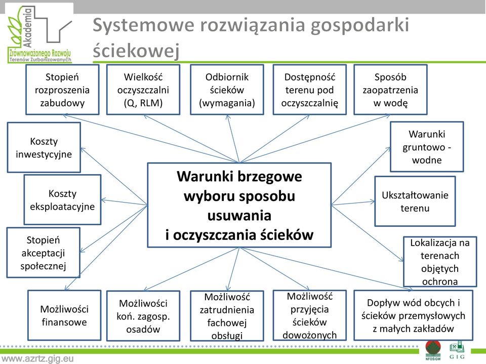 osadów Warunki brzegowe wyboru sposobu usuwania i oczyszczania ścieków Możliwość zatrudnienia fachowej obsługi Możliwość przyjęcia ścieków