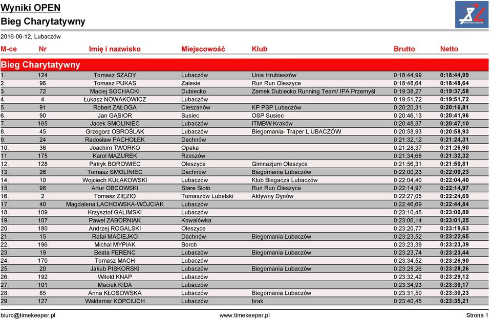 91 Robert ZAŁOGA Cieszanów KP PSP Lubaczów 0:20:20,31 0:20:16,81 6. 90 Jan GĄSIOR Susiec OSP Susiec 0:20:46,13 0:20:41,96 7. 165 Jacek SMOLINIEC Lubaczów ITMBW Kraków 0:20:48,37 0:20:47,10 8.