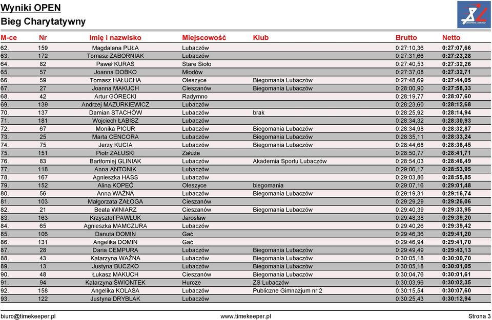 42 Artur GÓRECKI Radymno 0:28:19,77 0:28:07,60 69. 139 Andrzej MAZURKIEWICZ Lubaczów 0:28:23,60 0:28:12,68 70. 137 Damian STACHÓW Lubaczów brak 0:28:25,92 0:28:14,94 71.