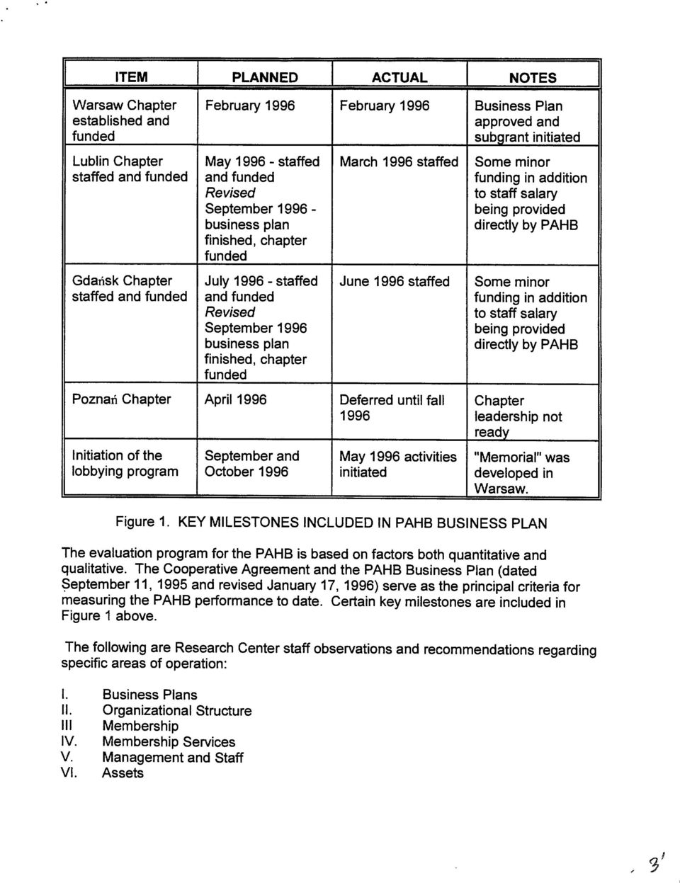 staffed June 1996 staffed Some minor staffed and funded and funded funding in addition Revised to staff salary September 1996 being provided business plan directly by PAHB finished, chapter funded