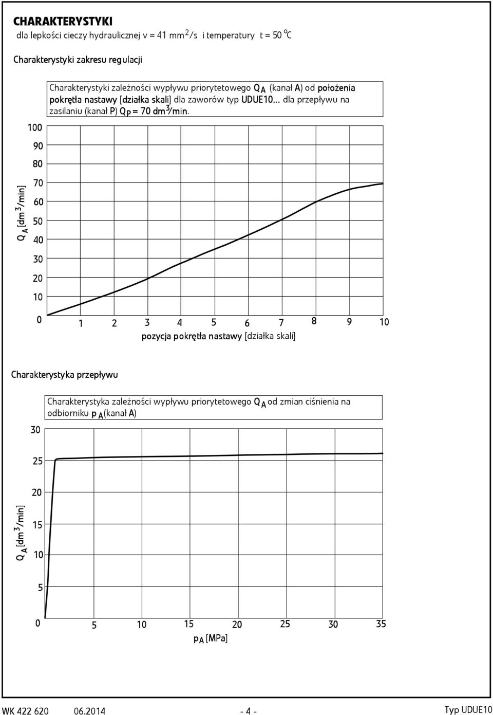 Q [dm 3 /min] 70 60 50 40 30 20 10 0 1 2 3 4 5 6 7 8 9 10 pozycja pokrę p krętła nas n astawy [działka skali] Char arakterysty terystyka a przep zepły ływu 30