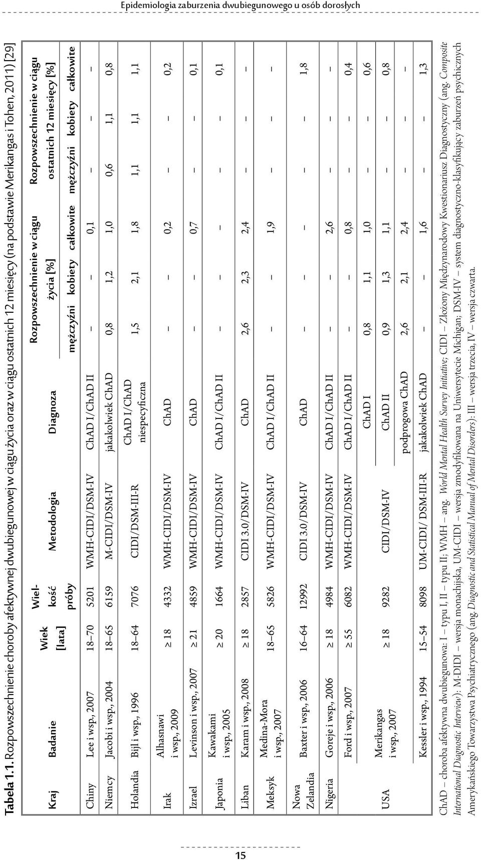 Diagnoza Rozpowszechnienie w ciągu życia [%] Rozpowszechnienie w ciągu ostatnich 12 miesięcy [%] mężczyźni kobiety całkowite mężczyźni kobiety całkowite Chiny Lee i wsp.