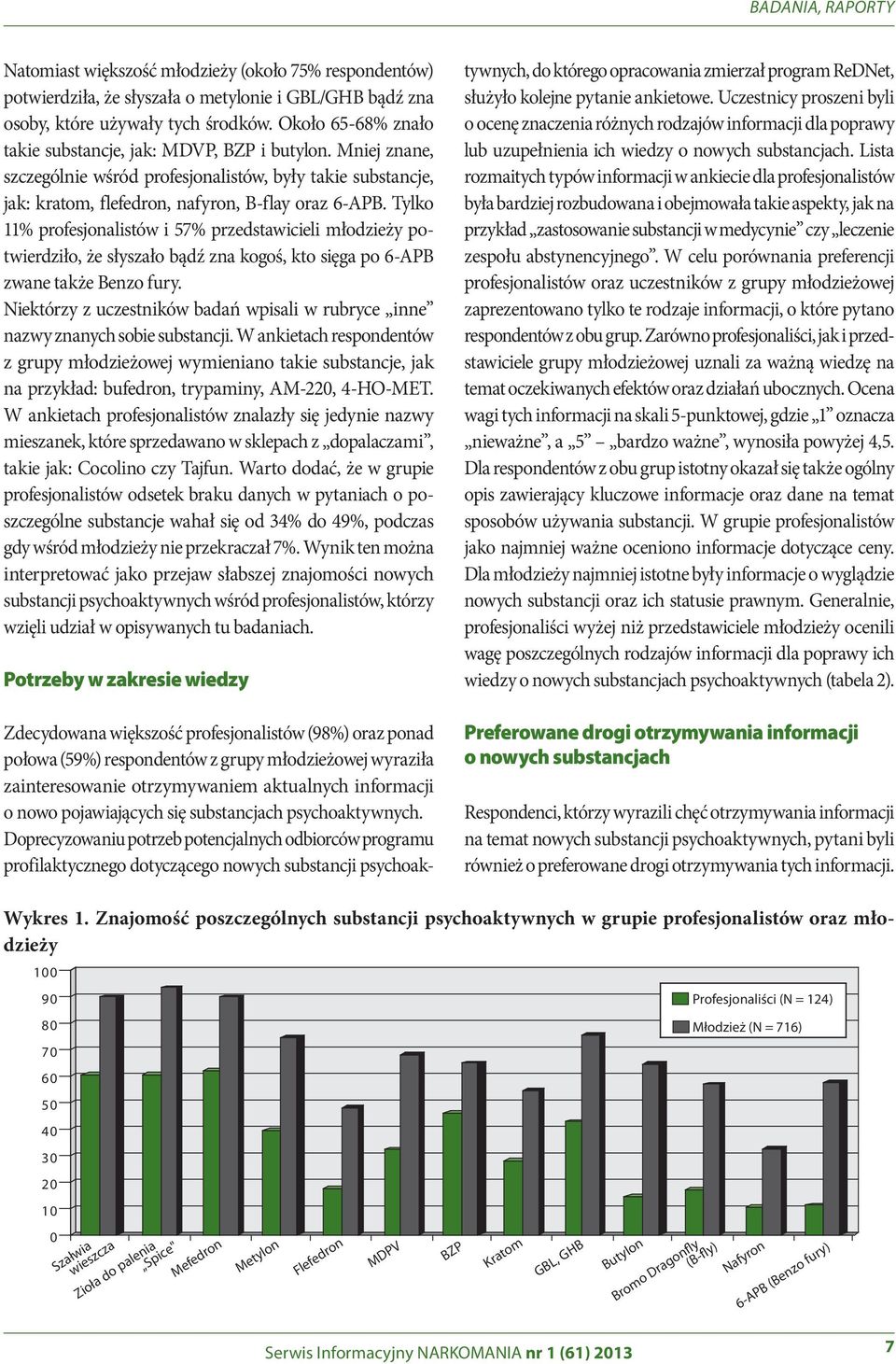 Tylko 11% profesjonalistów i 57% przedstawicieli młodzieży potwierdziło, że słyszało bądź zna kogoś, kto sięga po 6-APB zwane także Benzo fury.