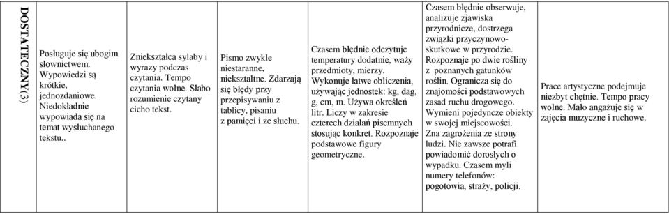 Zdarzają się błędy przy przepisywaniu z tablicy, pisaniu z pamięci i ze słuchu. Czasem błędnie odczytuje temperatury dodatnie, waży przedmioty, mierzy.