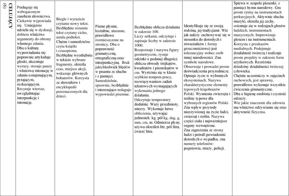 Recytuje wiersze, uwzględniając interpunkcję i intonację. Biegle i wyrazicie czytanie nowy tekst. Bezbłędnie rozumie tekst czytany cicho, ustala podtekst.