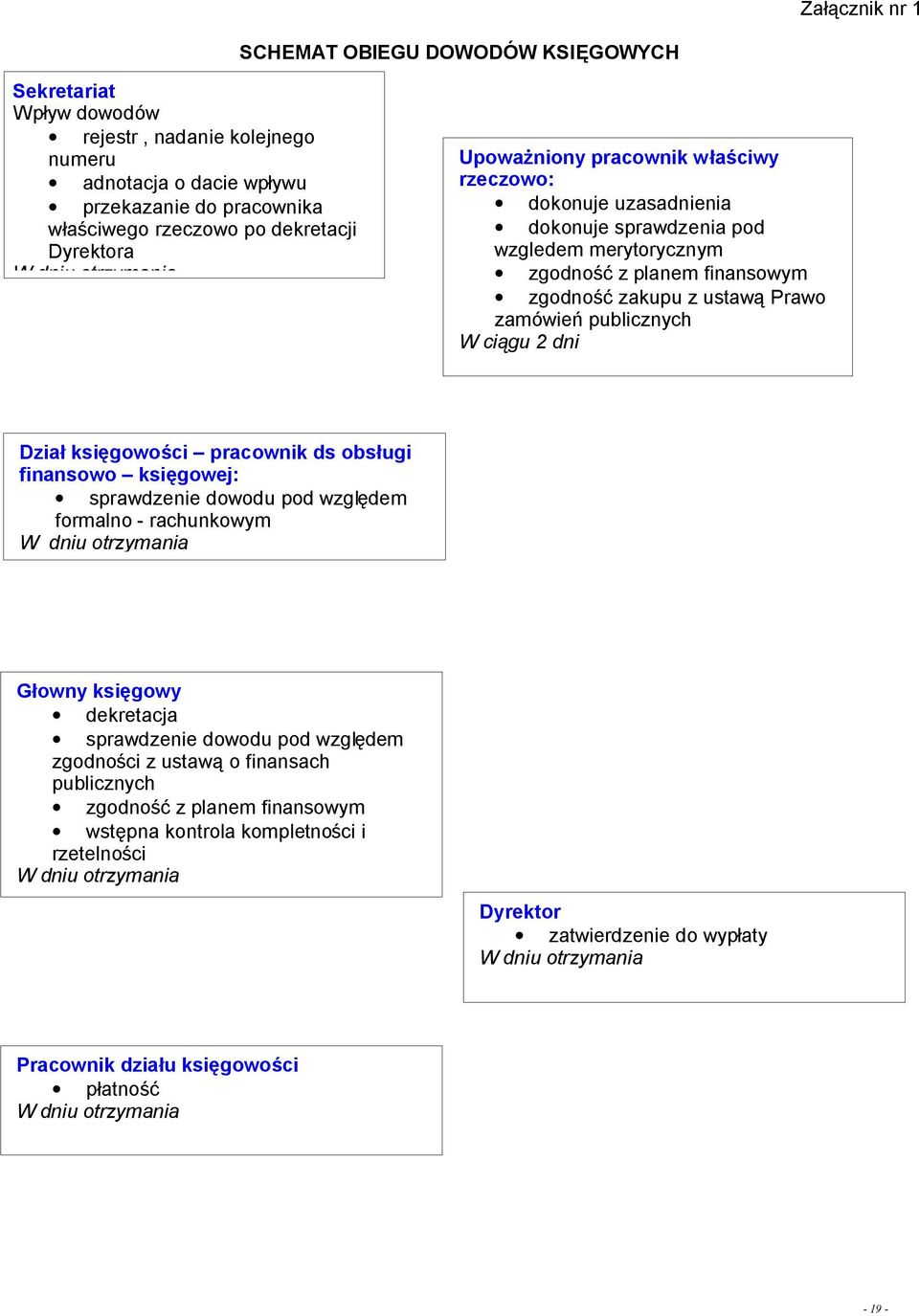 zamówień publicznych W ciągu 2 dni Dział księgowości pracownik ds obsługi finansowo księgowej: sprawdzenie dowodu pod względem formalno - rachunkowym W dniu otrzymania Głowny księgowy dekretacja