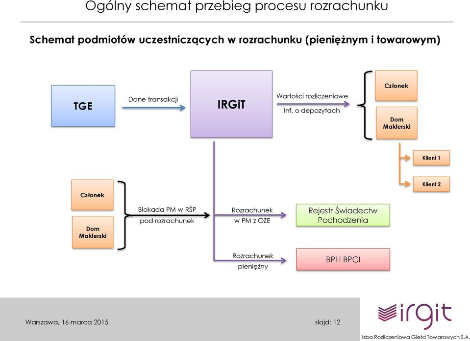 o depozytach Dom Maklerski Klient 1 Klient 2 Członek Dom Maklerski Blokada PM w RŚP pod