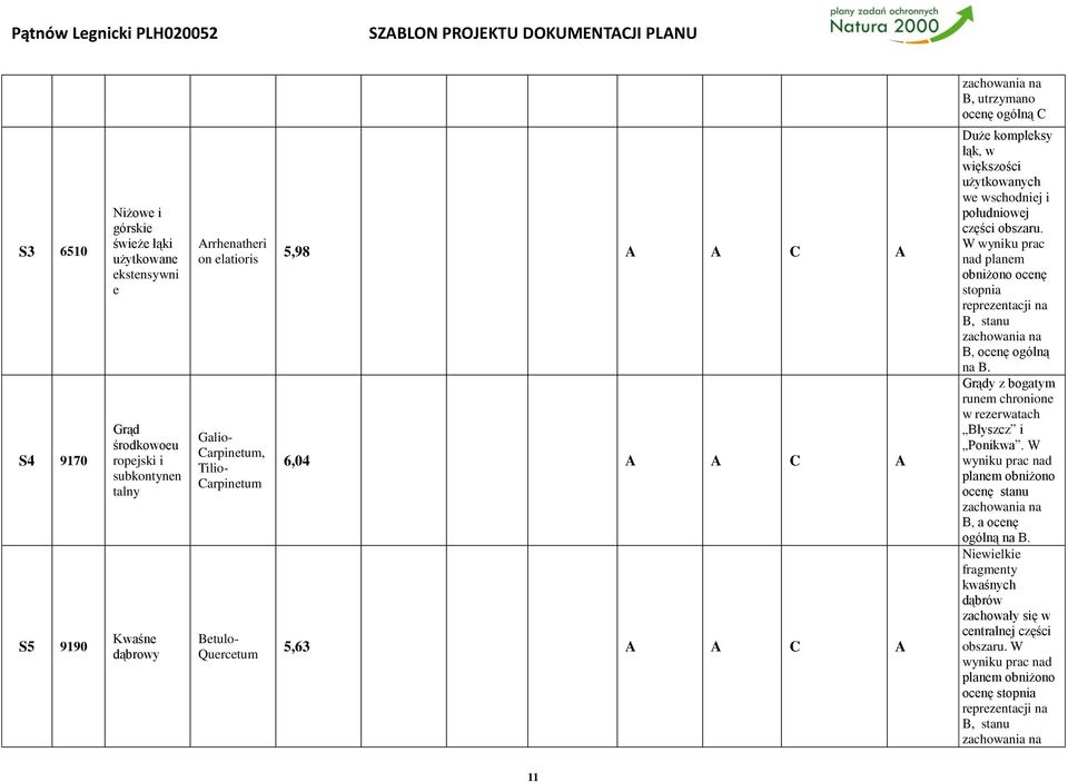 W wyniku prac nad planem obniżono ocenę stopnia reprezentacji na B, stanu zachowania na B, ocenę ogólną na B. Grądy z bogatym runem chronione w rezerwatach Błyszcz i Ponikwa.
