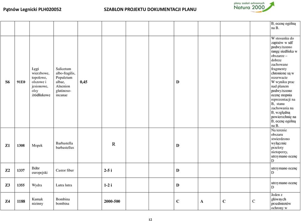 W stosunku do zapisów w sdf podwyższono rangę siedliska w obszarze dobrze zachowane fragmenty chronione są w rezerwacie W wyniku prac nad planem podwyższono ocenę stopnia reprezentacji na