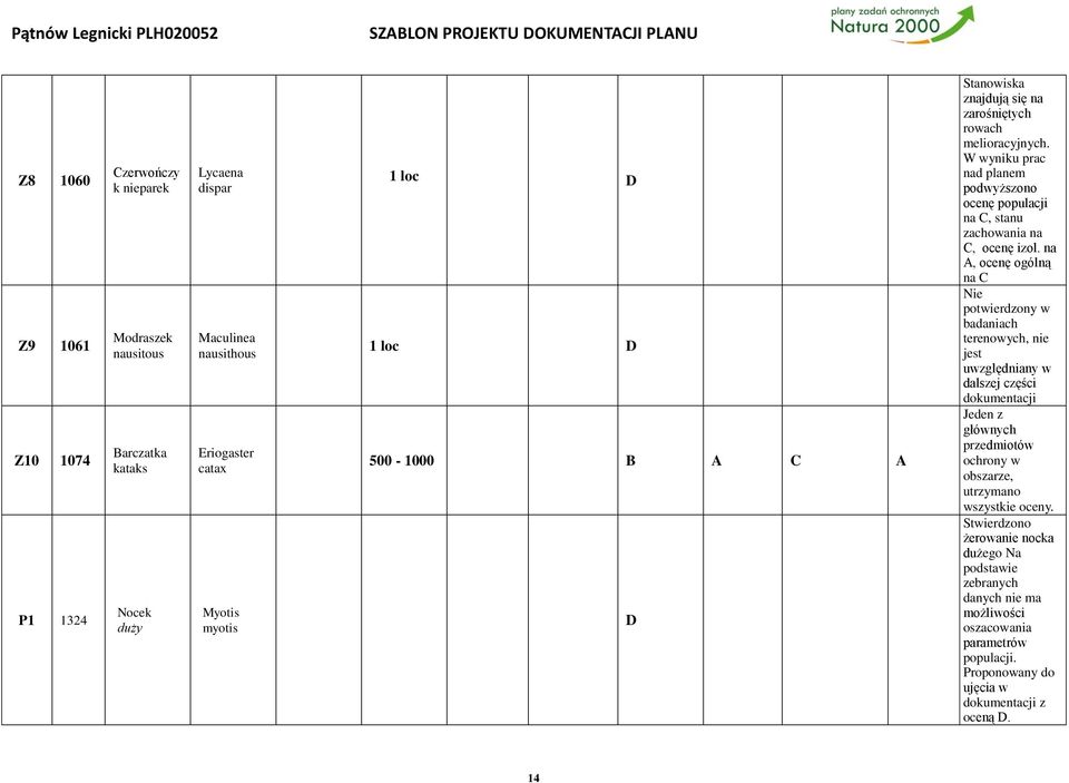 na A, ocenę ogólną na C Nie potwierdzony w badaniach terenowych, nie jest uwzględniany w dalszej części dokumentacji Jeden z głównych przedmiotów ochrony w obszarze, utrzymano