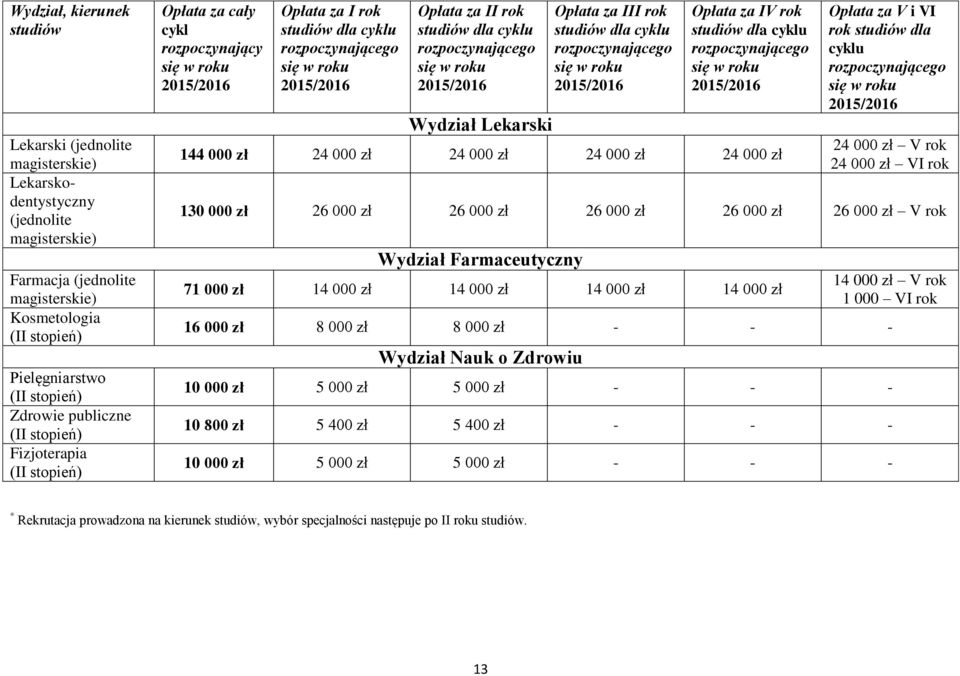 000 zł V rok Wydział Farmaceutyczny 71 000 zł 14 000 zł 14 000 zł 14 000 zł 14 000 zł 14 000 zł V rok 1 000 VI rok 16 000 zł 8 000 zł 8 000 zł - - - Wydział Nauk o Zdrowiu 10
