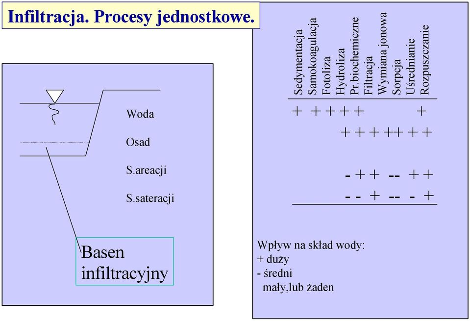 biochemiczne Filtracja Wymiana jonowa Sorpcja Uśrednianie Rozpuszczanie + + +