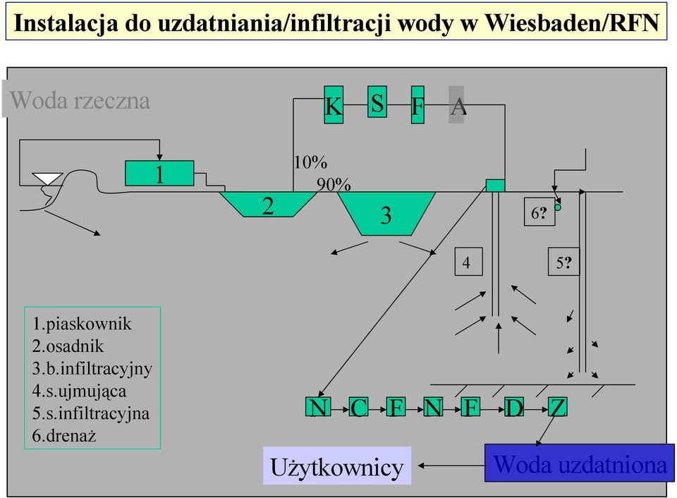 1.piaskownik 2.osadnik 3.b.infiltracyjny 4.s.ujmująca 5.