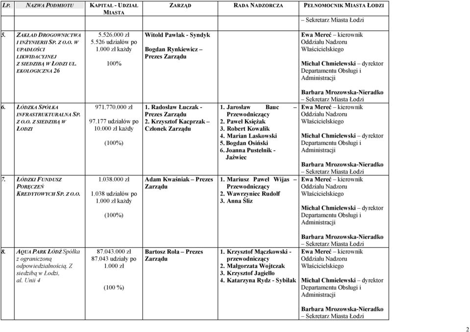 038 udziałów po () 1. Radosław Łuczak - 2. Krzysztof Kacprzak Adam Kwaśniak Prezes 1. Jarosław Bauc 2. Paweł Księżak 3. Robert Kowalik 4. Marian Laskowski 5. Bogdan Osiński 6.
