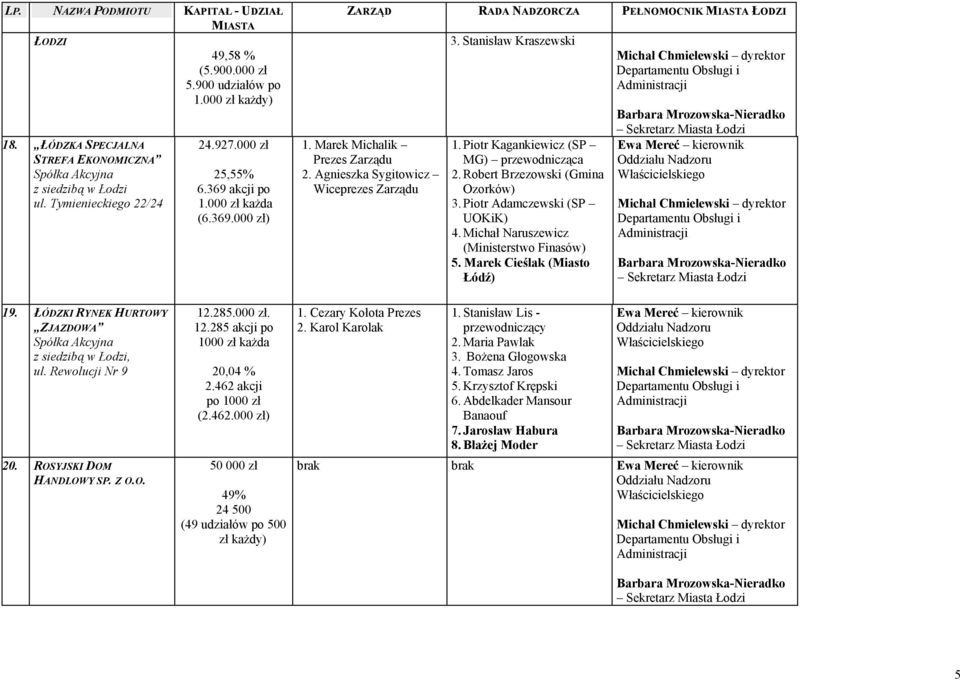 Michał Naruszewicz (Ministerstwo Finasów) 5. Marek Cieślak (Miasto Łódź) 19. ŁÓDZKI RYNEK HURTOWY ZJAZDOWA Spółka Akcyjna ul. Rewolucji Nr 9 20. ROSYJSKI DOM HANDLOWY SP. Z O.O. 12.