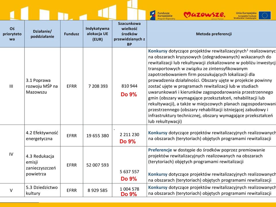 Do 9% Metoda preferencji Konkursy dotyczące projektów rewitalizacyjnych 1 realizowanych na obszarach kryzysowych (zdegradowanych) wskazanych do rewitalizacji lub rekultywacji zlokalizowane w pobliżu