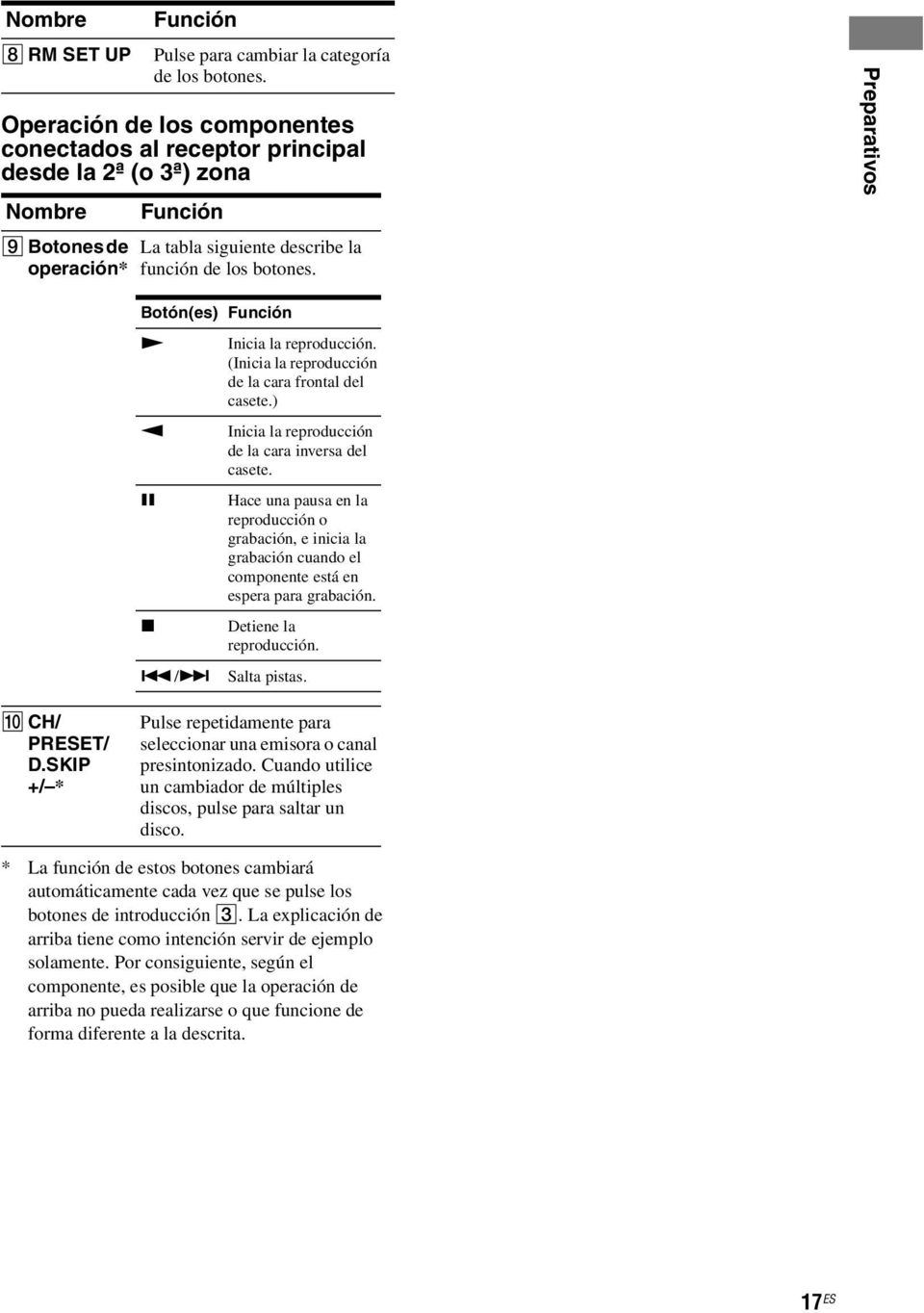 Preparativos Botón(es) Función N Inicia la reproducción. (Inicia la reproducción de la cara frontal del casete.) n X x Inicia la reproducción de la cara inversa del casete.