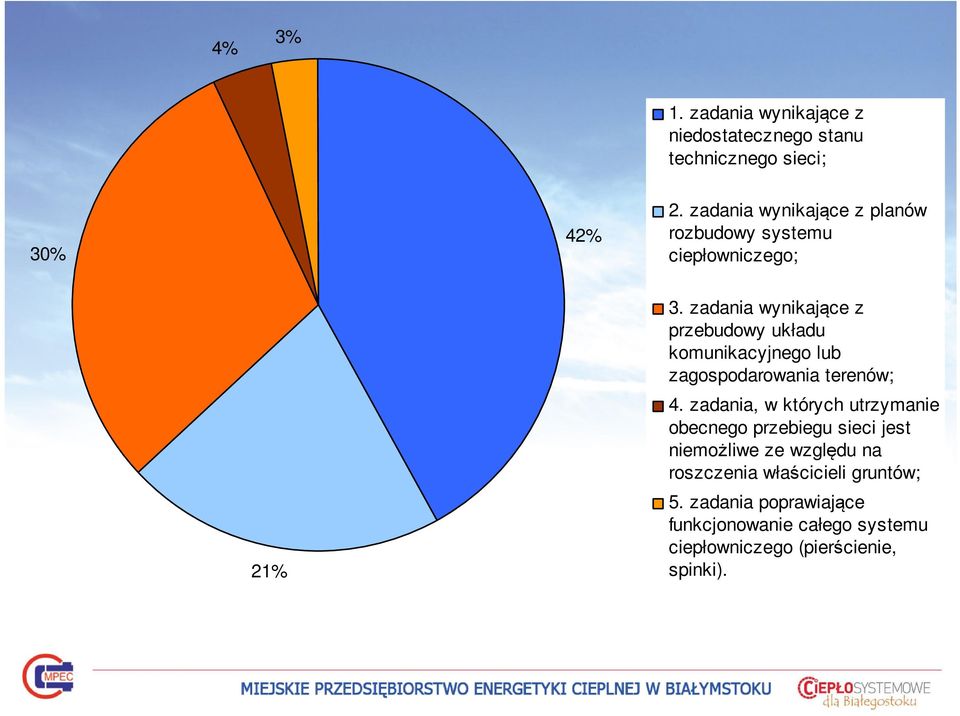 zadania wynikające z przebudowy układu komunikacyjnego lub zagospodarowania terenów; 4.