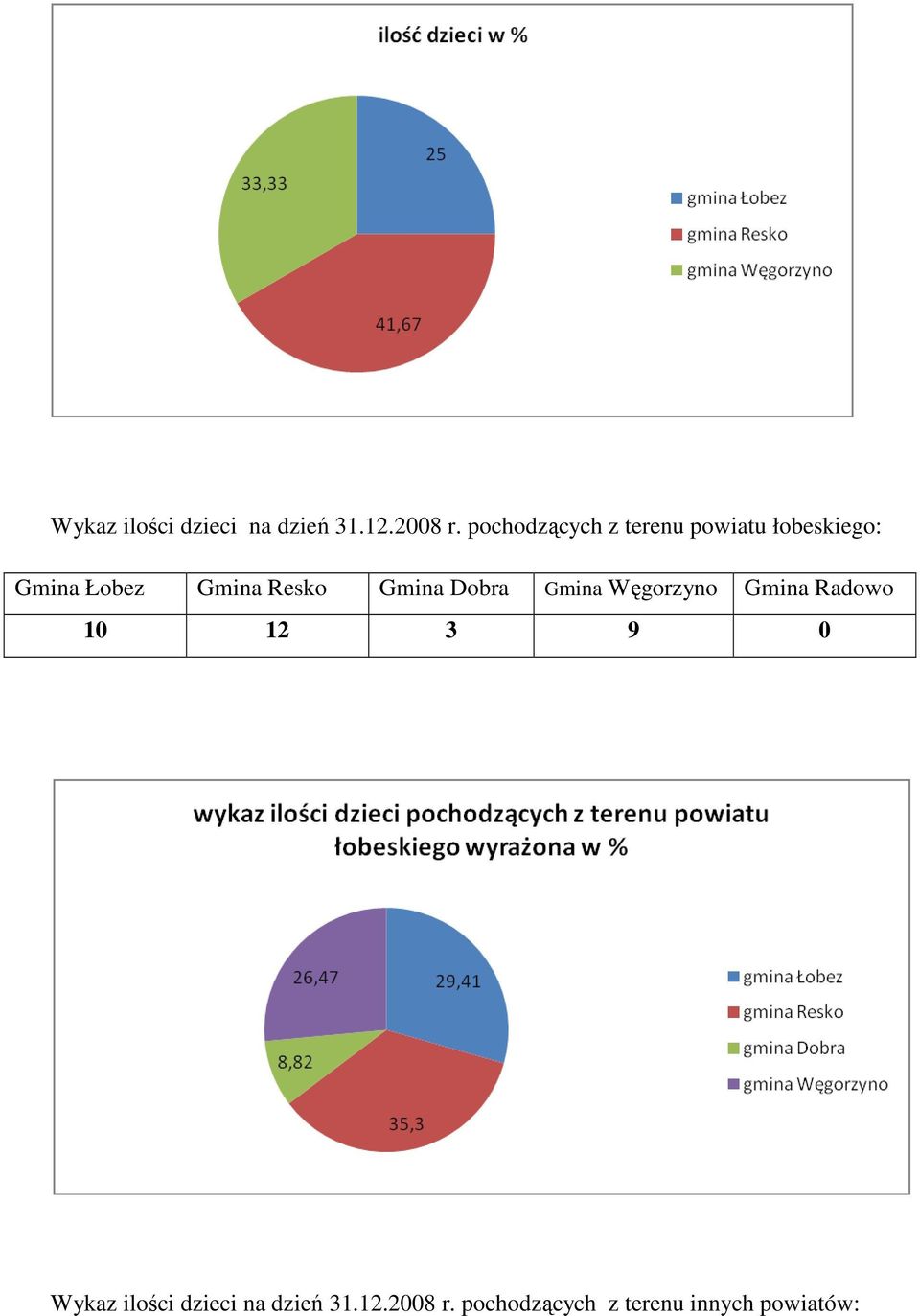 Resko Gmina Dobra Gmina Węgorzyno Gmina Radowo 10 12 3 9 0 