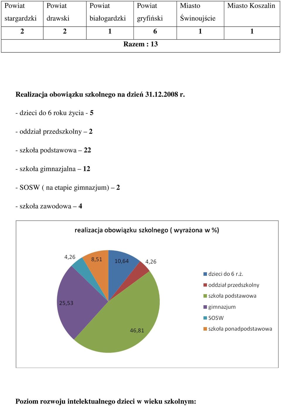 - dzieci do 6 roku Ŝycia - 5 - oddział przedszkolny 2 - szkoła podstawowa 22 - szkoła gimnazjalna