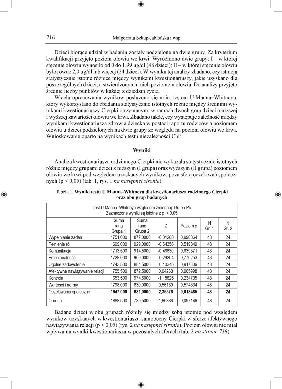 W wyniku tej analizy zbadano, czy istnieją statystycznie istotne różnice między wynikami kwestionariuszy, jakie uzyskano dla poszczególnych dzieci, a stwierdzonym u nich poziomem ołowiu.