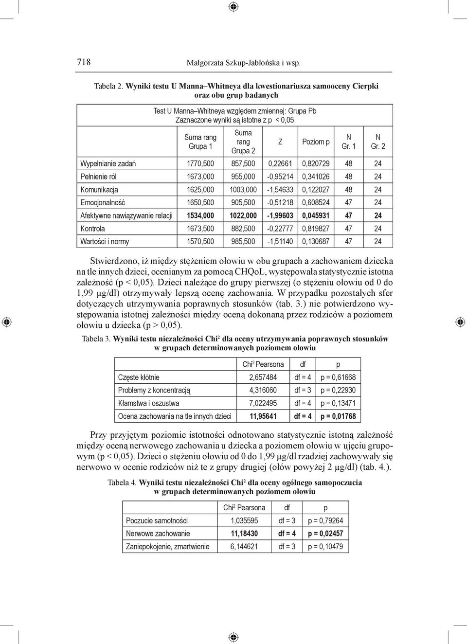 Suma rang Grupa 2 Z Poziom p N Gr.