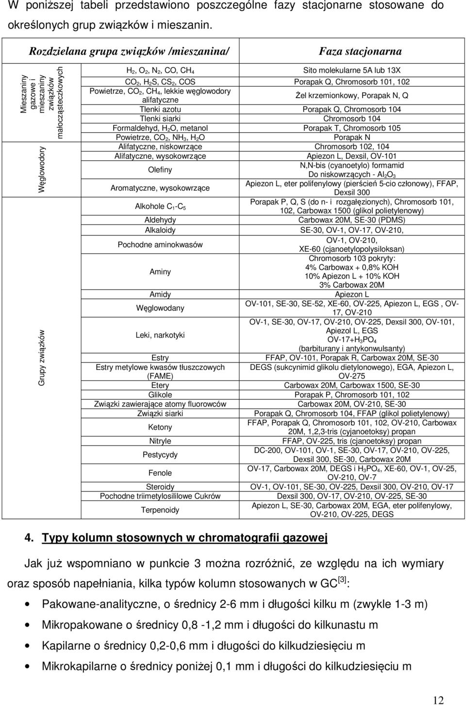 2, H 2S, CS 2, COS Porapak Q, Chromosorb 101, 102 Powietrze, CO 2, CH 4, lekkie węglowodory alifatyczne Żel krzemionkowy, Porapak N, Q Tlenki azotu Porapak Q, Chromosorb 104 Tlenki siarki Chromosorb