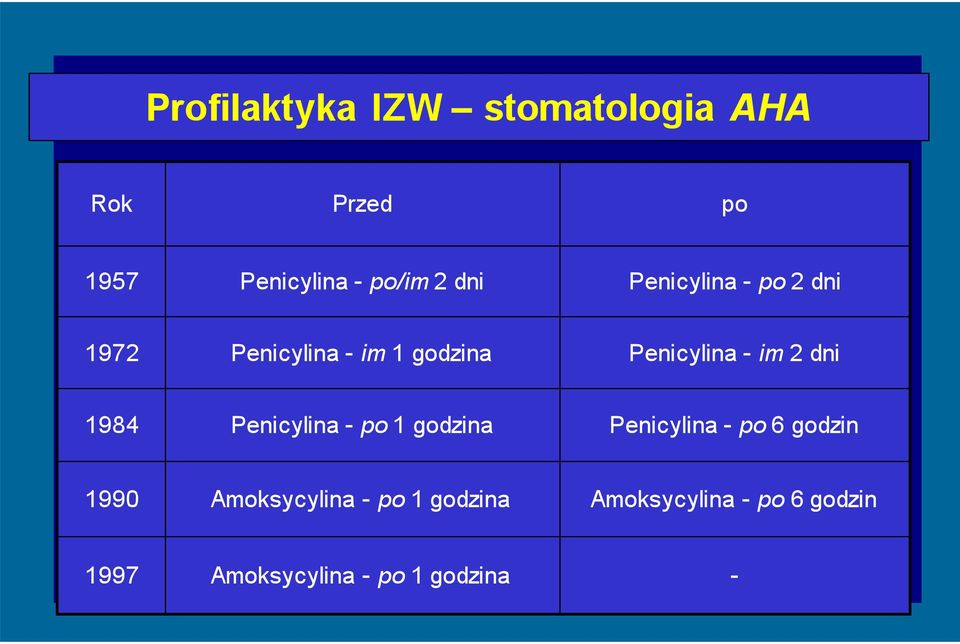 dni 1984 Penicylina - po 1 godzina Penicylina - po 6 godzin 1990