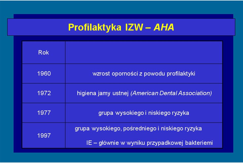 Association) 1977 grupa wysokiego i niskiego ryzyka 1997 grupa