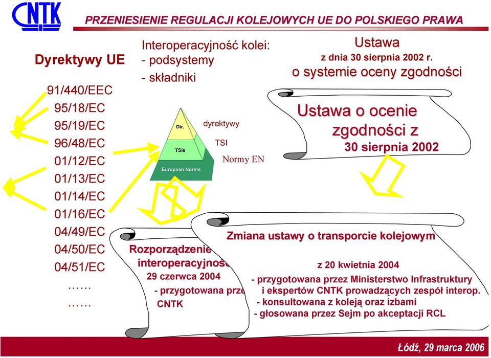 o systemie oceny zgodności Ustawa o ocenie zgodności z 30 sierpnia 2002 Zmiana ustawy o transporcie kolejowym Rozporządzenie w spr.