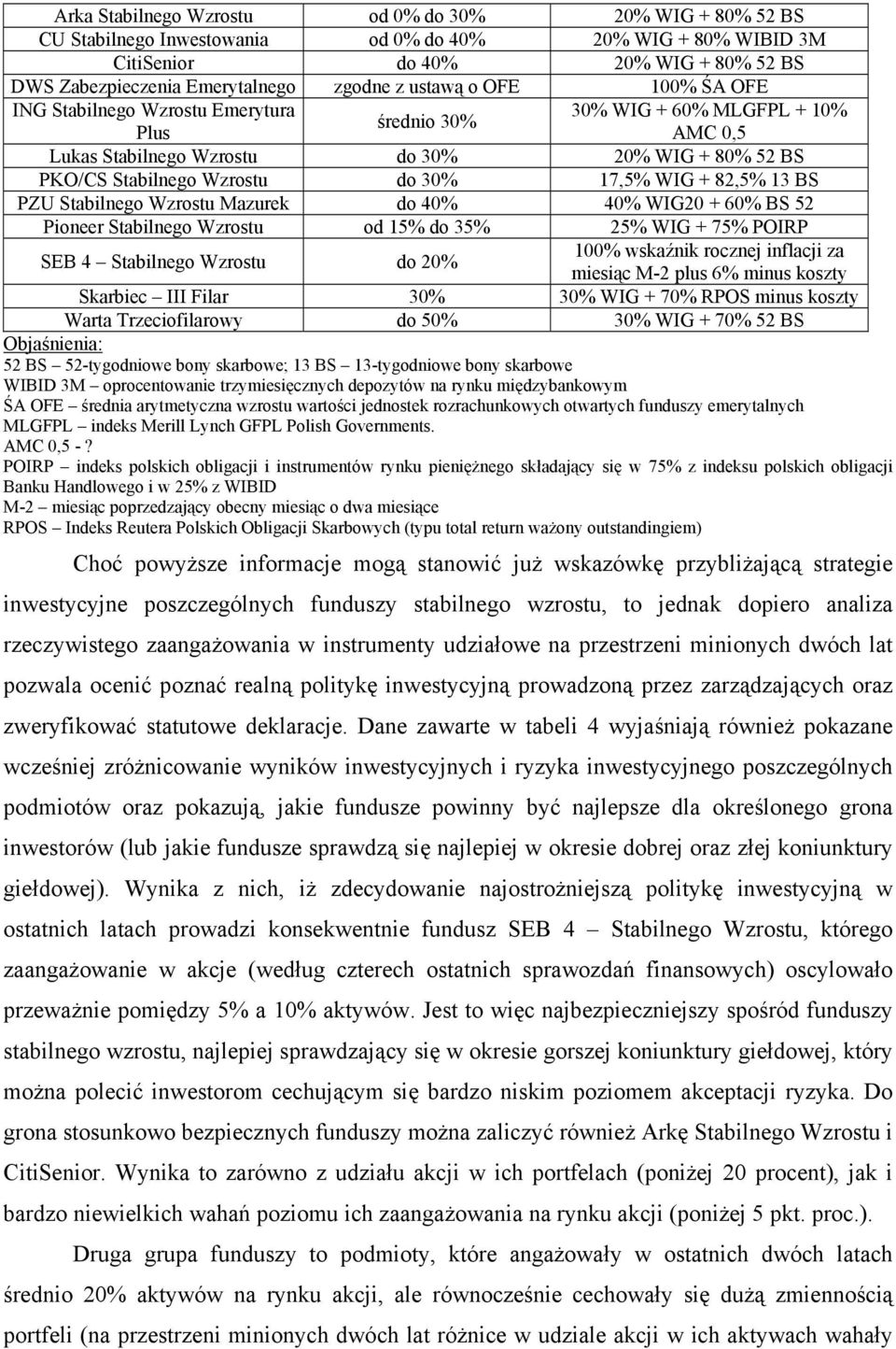 17,5% WIG + 82,5% 13 BS PZU Stabilnego Wzrostu Mazurek do 40% 40% WIG20 + 60% BS 52 Pioneer Stabilnego Wzrostu od 15% do 35% 25% WIG + 75% POIRP SEB 4 Stabilnego Wzrostu do 20% 100% wskaźnik rocznej