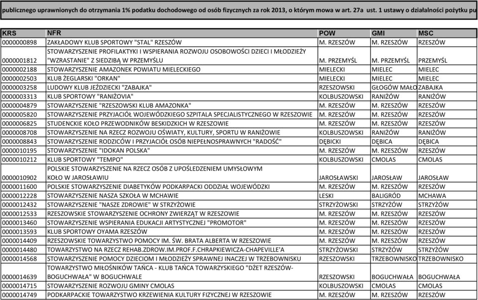 RZESZÓW M. RZESZÓW RZESZÓW 0000001812 STOWARZYSZENIE PROFILAKTYKI I WSPIERANIA ROZWOJU OSOBOWOŚCI DZIECI I MŁODZIEŻY "WZRASTANIE" Z SIEDZIBĄ W PRZEMYŚLU M. PRZEMYŚL M.