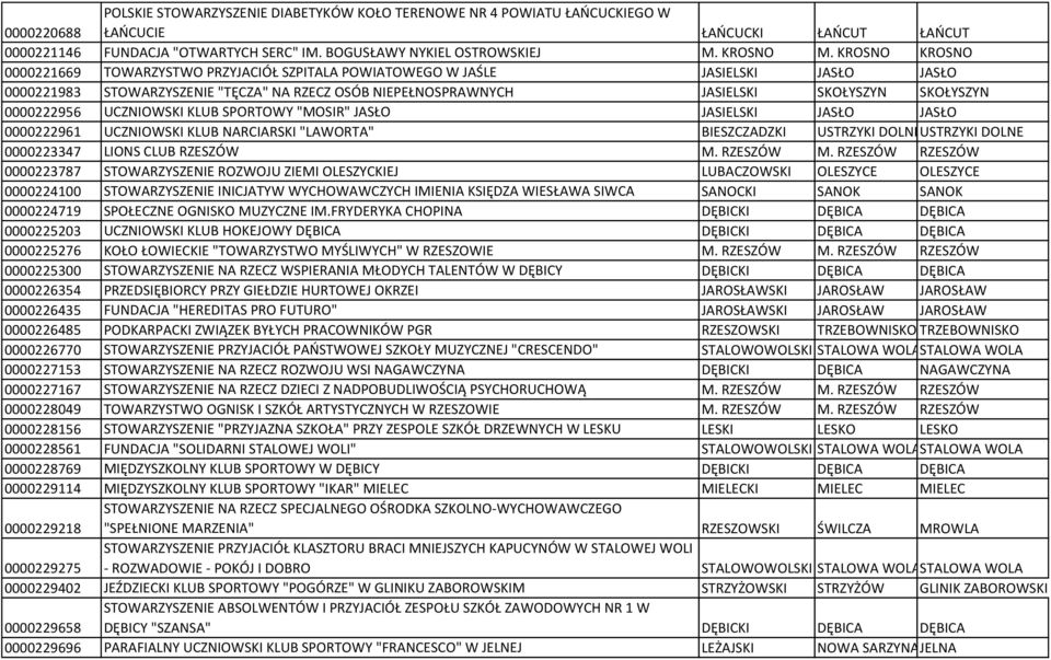 0000222956 UCZNIOWSKI KLUB SPORTOWY "MOSIR" JASŁO JASIELSKI JASŁO JASŁO 0000222961 UCZNIOWSKI KLUB NARCIARSKI "LAWORTA" BIESZCZADZKI USTRZYKI DOLNEUSTRZYKI DOLNE 0000223347 LIONS CLUB RZESZÓW M.