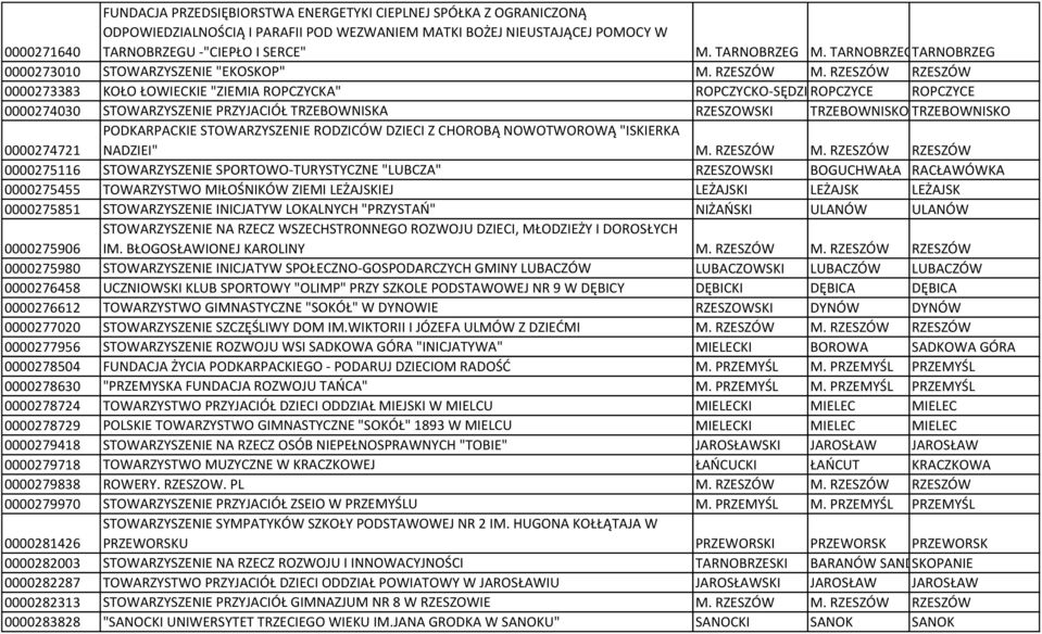 RZESZÓW RZESZÓW 0000273383 KOŁO ŁOWIECKIE "ZIEMIA ROPCZYCKA" ROPCZYCKO-SĘDZISZOWSKI ROPCZYCE ROPCZYCE 0000274030 STOWARZYSZENIE PRZYJACIÓŁ TRZEBOWNISKA RZESZOWSKI TRZEBOWNISKO TRZEBOWNISKO